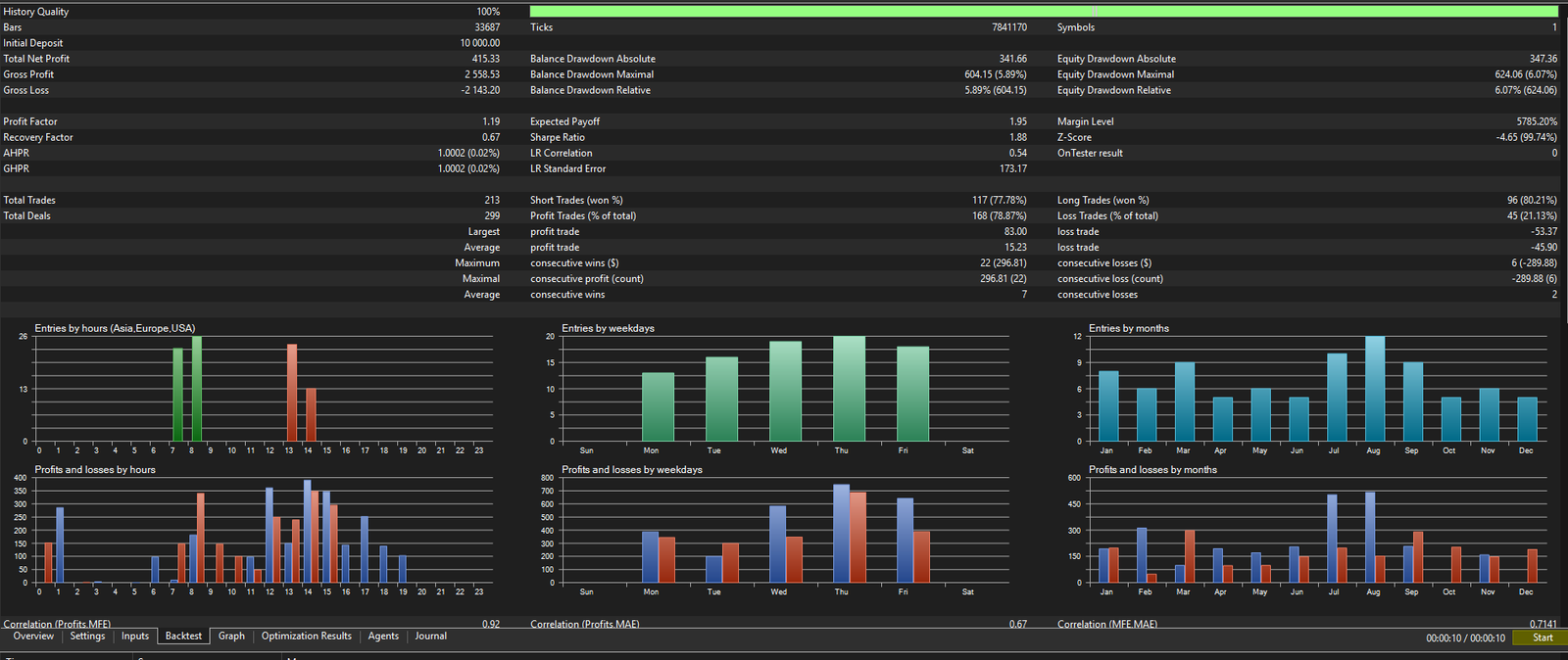 AUDUSD Backtest Stats